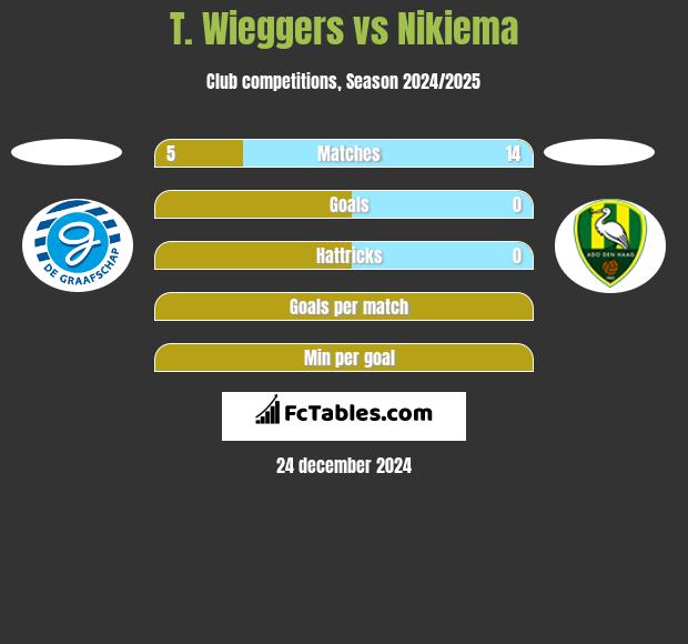 T. Wieggers vs Nikiema h2h player stats