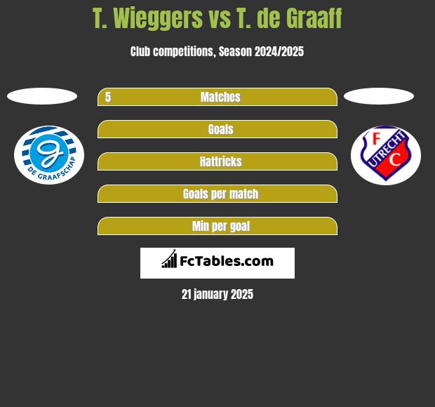 T. Wieggers vs T. de Graaff h2h player stats