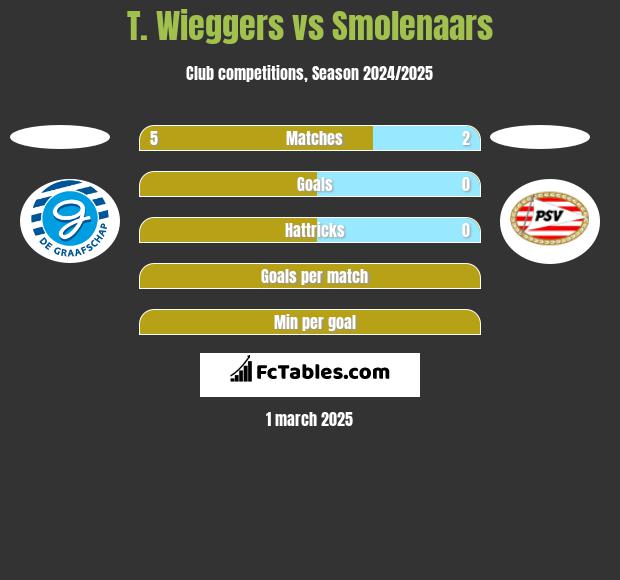 T. Wieggers vs Smolenaars h2h player stats