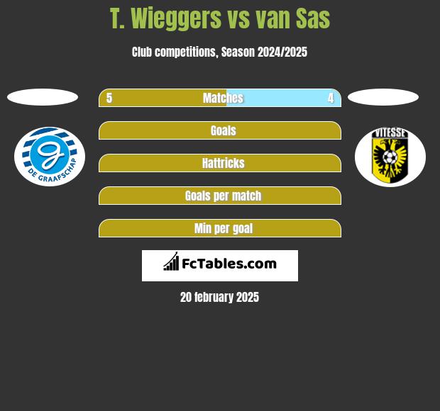 T. Wieggers vs van Sas h2h player stats