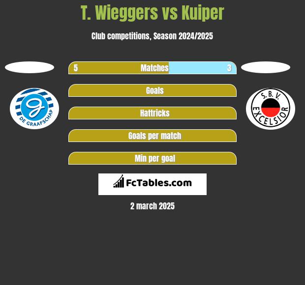 T. Wieggers vs Kuiper h2h player stats