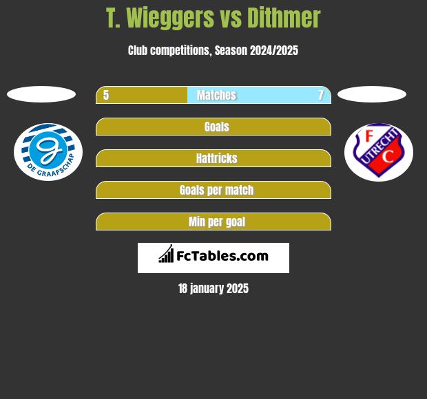 T. Wieggers vs Dithmer h2h player stats