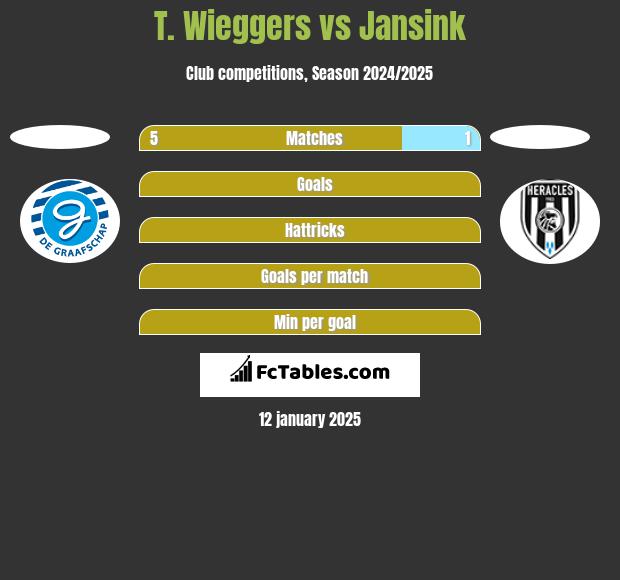 T. Wieggers vs Jansink h2h player stats