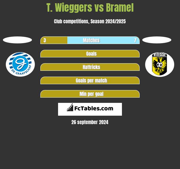 T. Wieggers vs Bramel h2h player stats