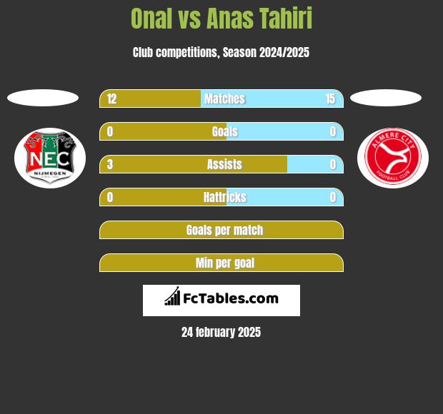 Onal vs Anas Tahiri h2h player stats