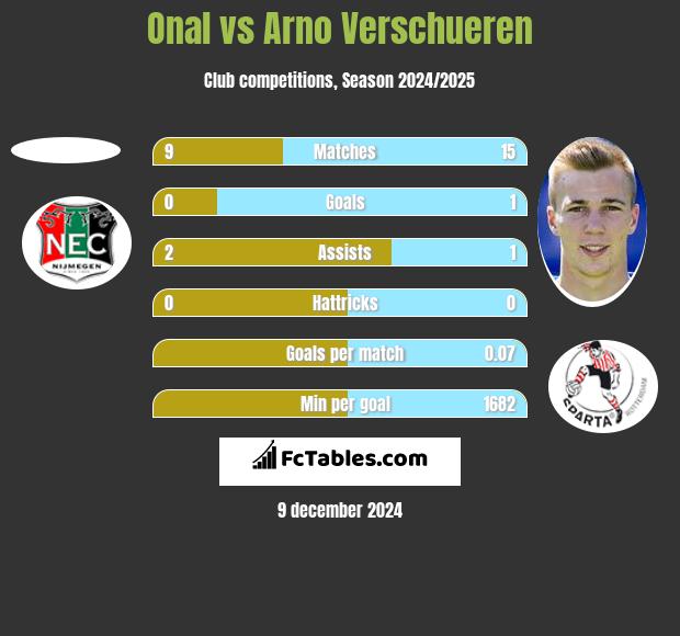 Onal vs Arno Verschueren h2h player stats