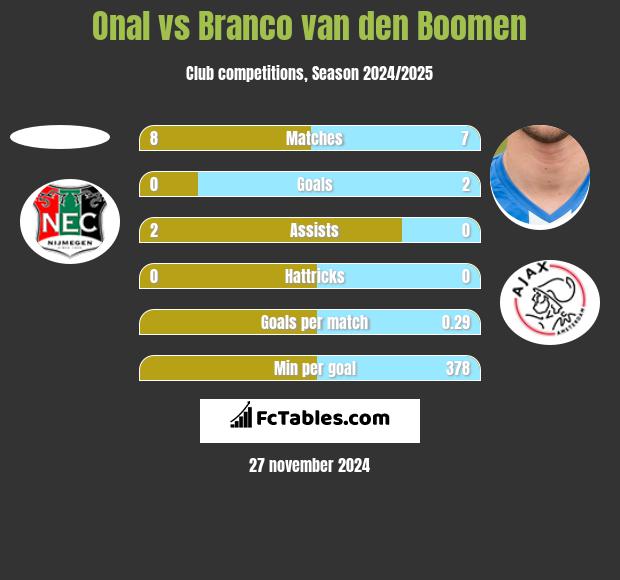 Onal vs Branco van den Boomen h2h player stats