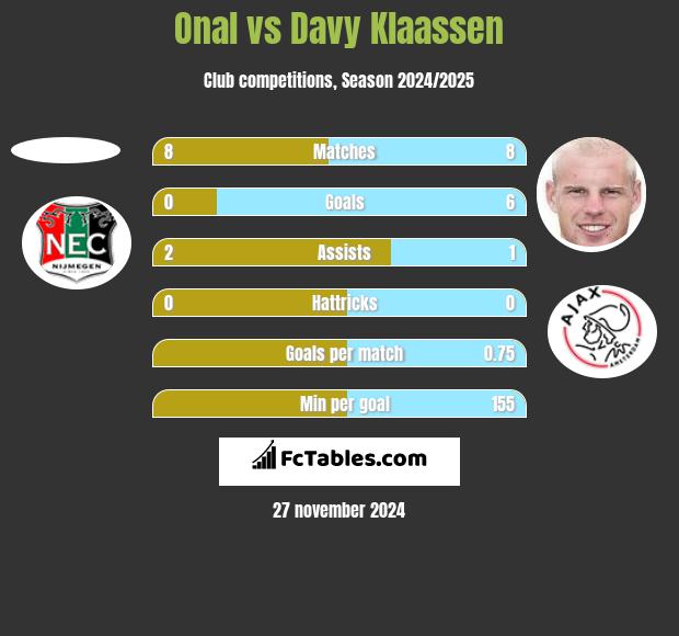 Onal vs Davy Klaassen h2h player stats