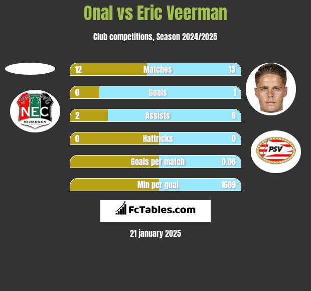 Onal vs Eric Veerman h2h player stats