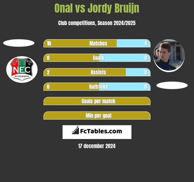 Onal vs Jordy Bruijn h2h player stats