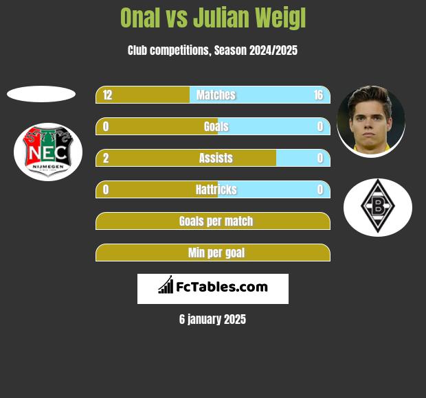 Onal vs Julian Weigl h2h player stats