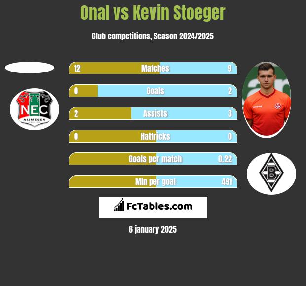 Onal vs Kevin Stoeger h2h player stats