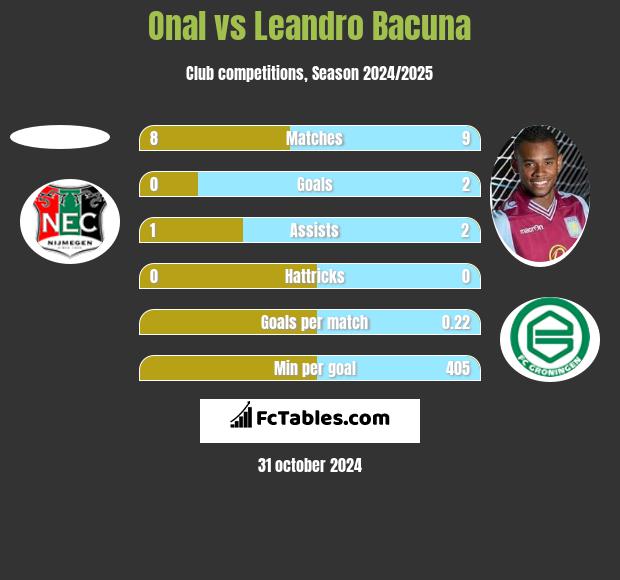 Onal vs Leandro Bacuna h2h player stats