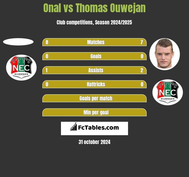 Onal vs Thomas Ouwejan h2h player stats