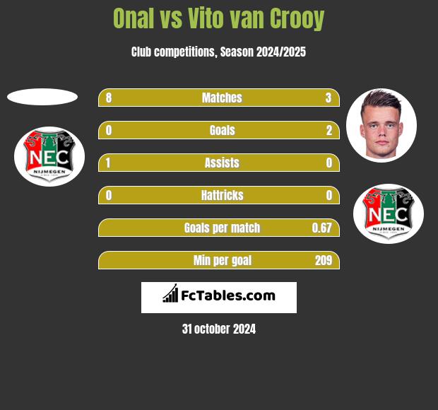 Onal vs Vito van Crooy h2h player stats