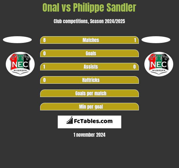 Onal vs Philippe Sandler h2h player stats