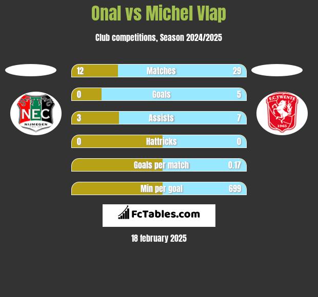 Onal vs Michel Vlap h2h player stats