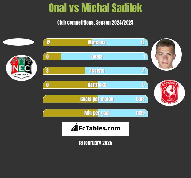 Onal vs Michal Sadilek h2h player stats