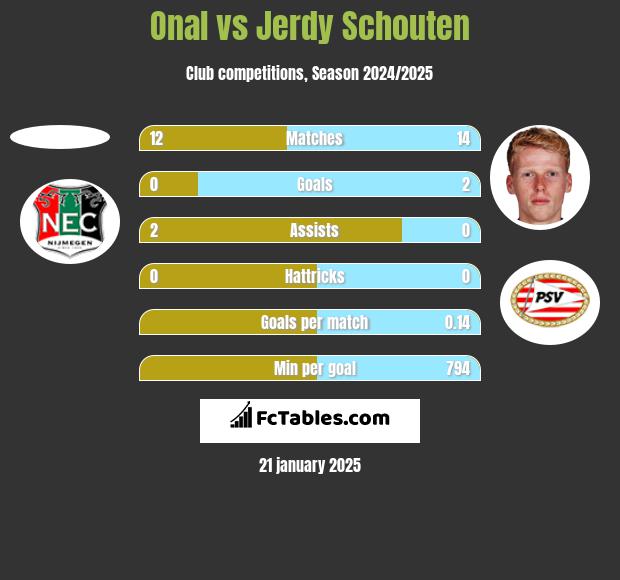 Onal vs Jerdy Schouten h2h player stats