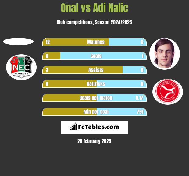 Onal vs Adi Nalic h2h player stats