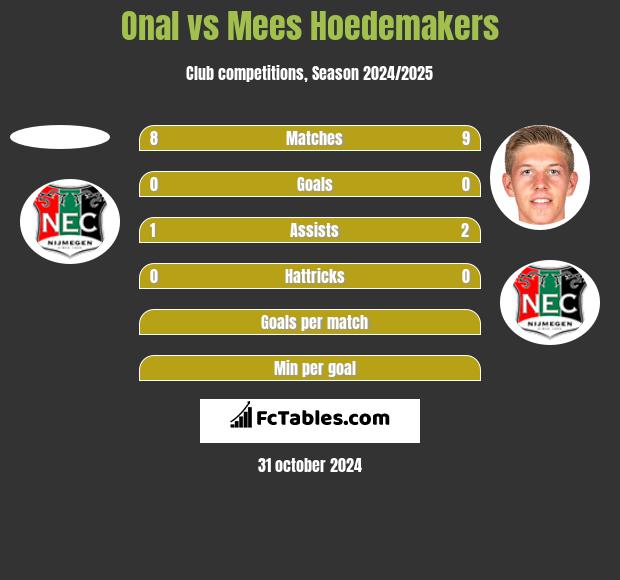 Onal vs Mees Hoedemakers h2h player stats