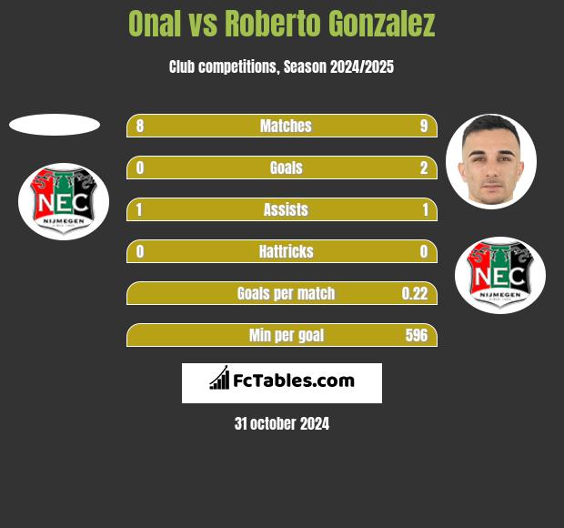 Onal vs Roberto Gonzalez h2h player stats