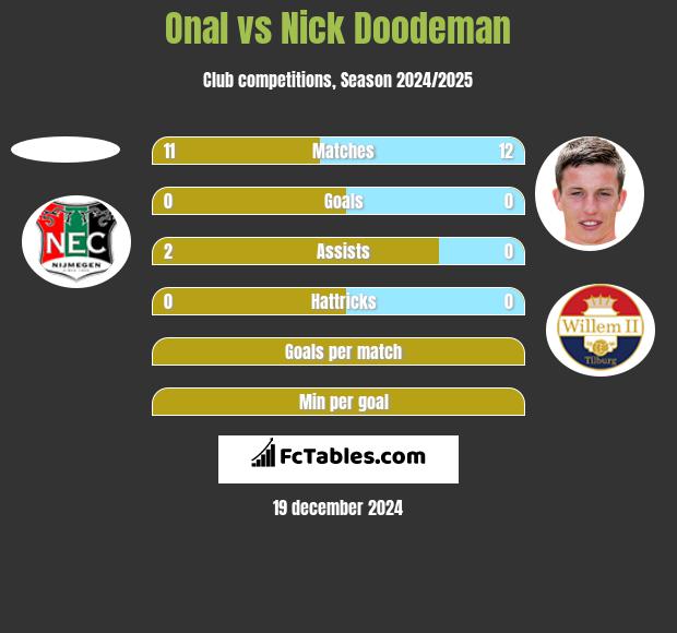 Onal vs Nick Doodeman h2h player stats