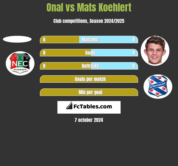 Onal vs Mats Koehlert h2h player stats