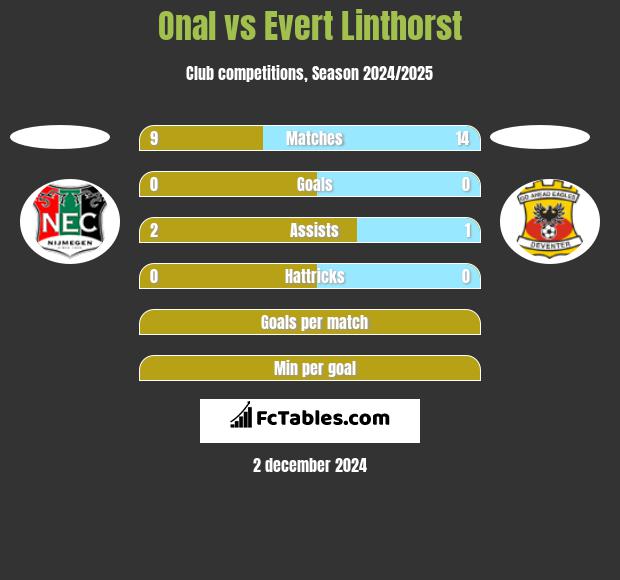 Onal vs Evert Linthorst h2h player stats