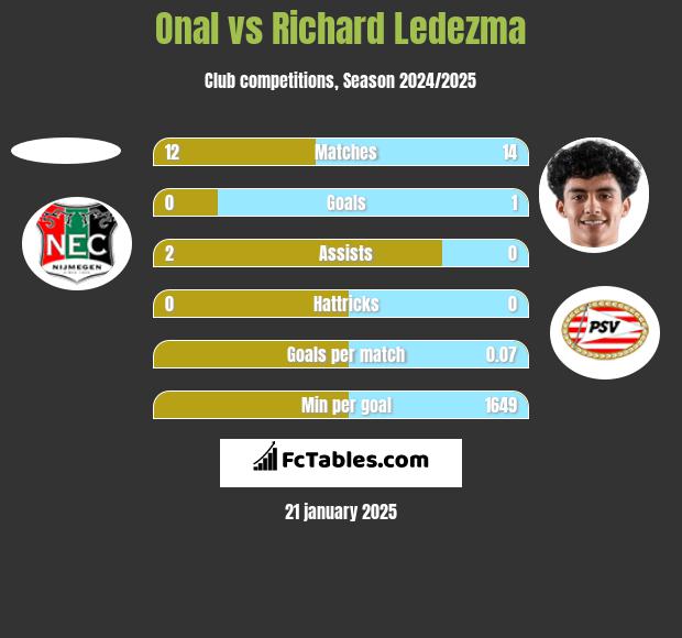 Onal vs Richard Ledezma h2h player stats