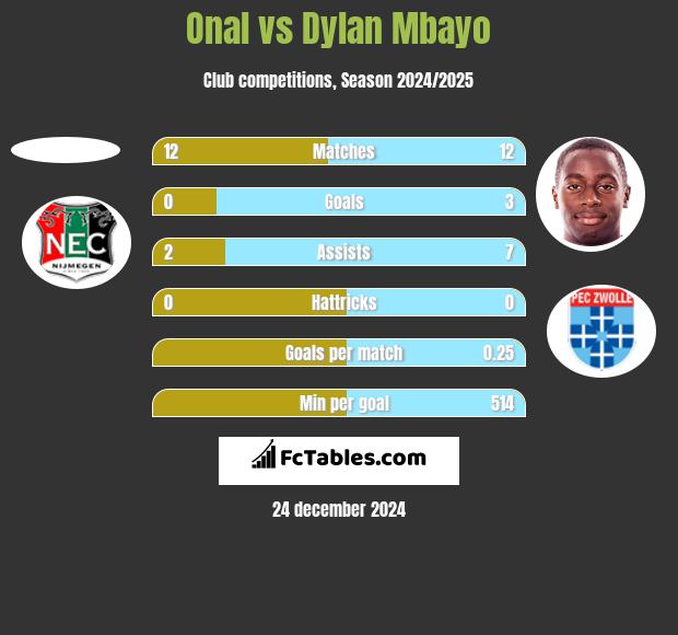 Onal vs Dylan Mbayo h2h player stats