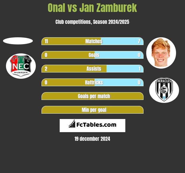 Onal vs Jan Zamburek h2h player stats