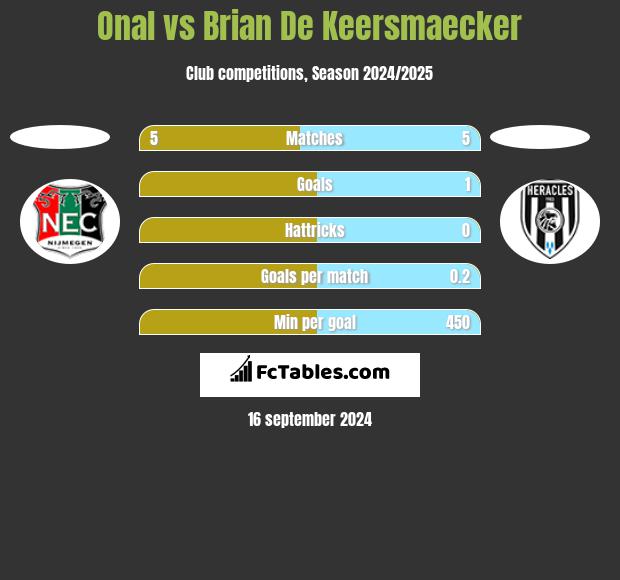 Onal vs Brian De Keersmaecker h2h player stats