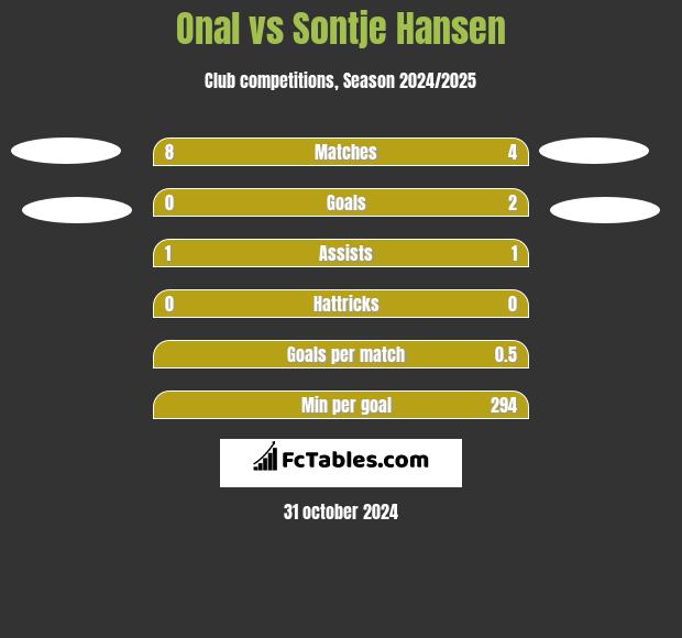 Onal vs Sontje Hansen h2h player stats