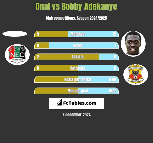 Onal vs Bobby Adekanye h2h player stats