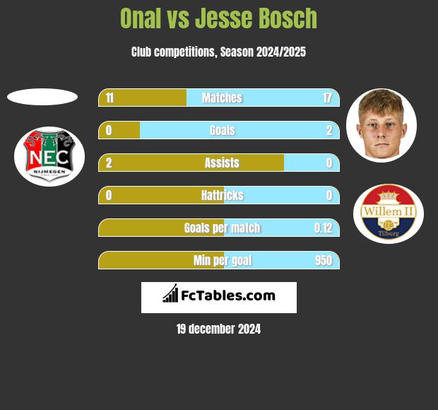 Onal vs Jesse Bosch h2h player stats