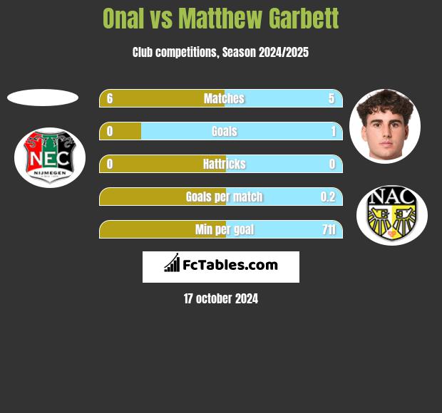 Onal vs Matthew Garbett h2h player stats