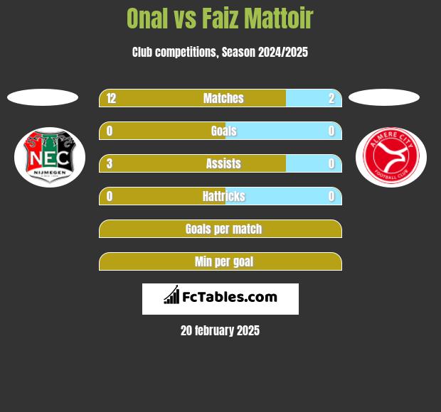 Onal vs Faiz Mattoir h2h player stats