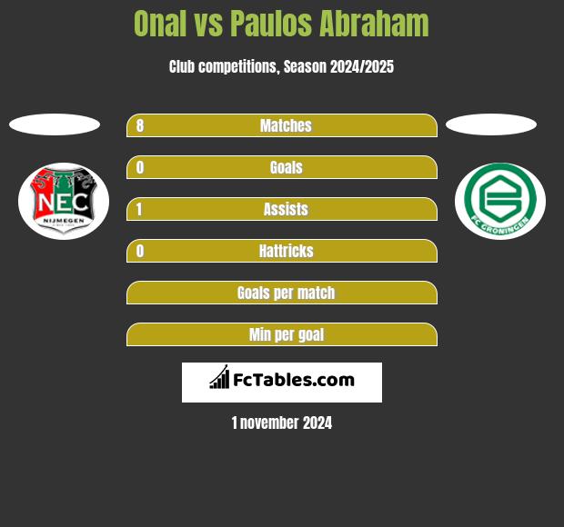 Onal vs Paulos Abraham h2h player stats