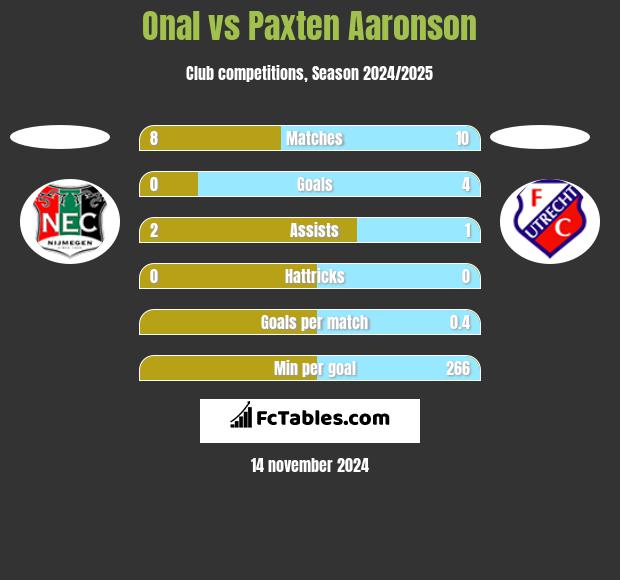 Onal vs Paxten Aaronson h2h player stats