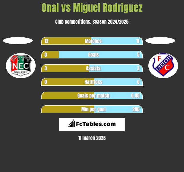 Onal vs Miguel Rodriguez h2h player stats