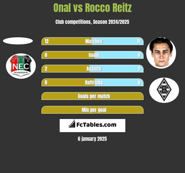 Onal vs Rocco Reitz h2h player stats