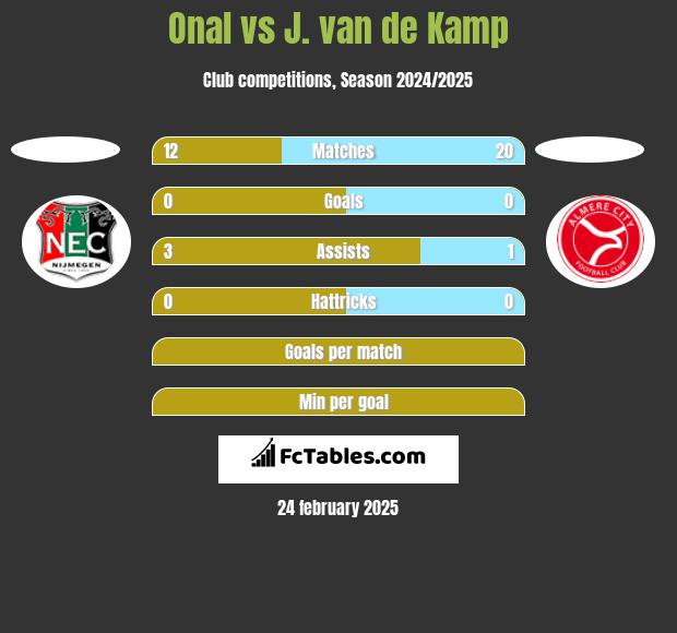 Onal vs J. van de Kamp h2h player stats