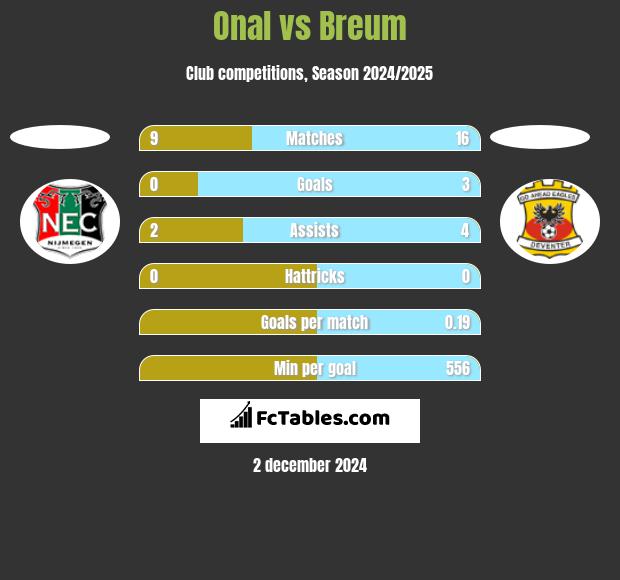 Onal vs Breum h2h player stats