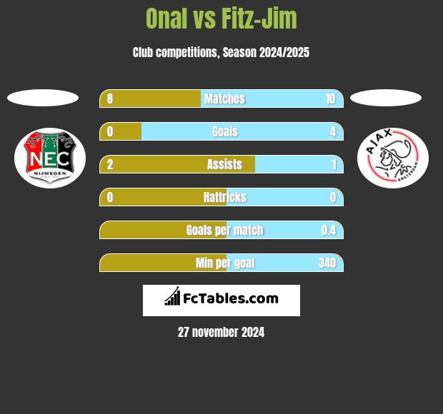 Onal vs Fitz-Jim h2h player stats