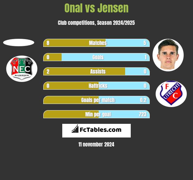 Onal vs Jensen h2h player stats