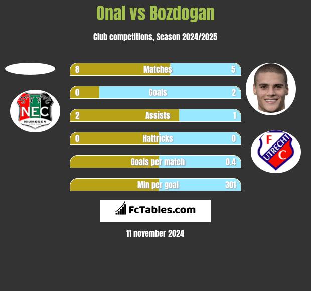 Onal vs Bozdogan h2h player stats