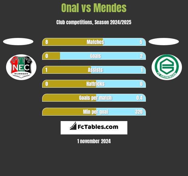 Onal vs Mendes h2h player stats