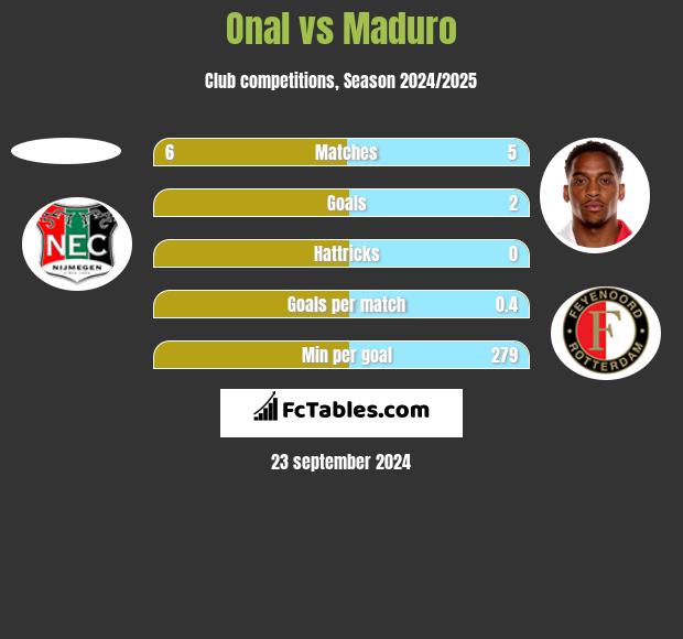 Onal vs Maduro h2h player stats