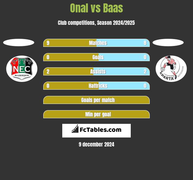 Onal vs Baas h2h player stats